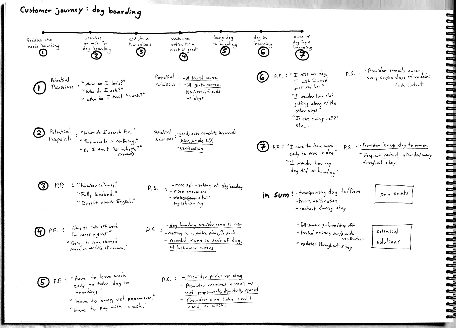 Customer journey map