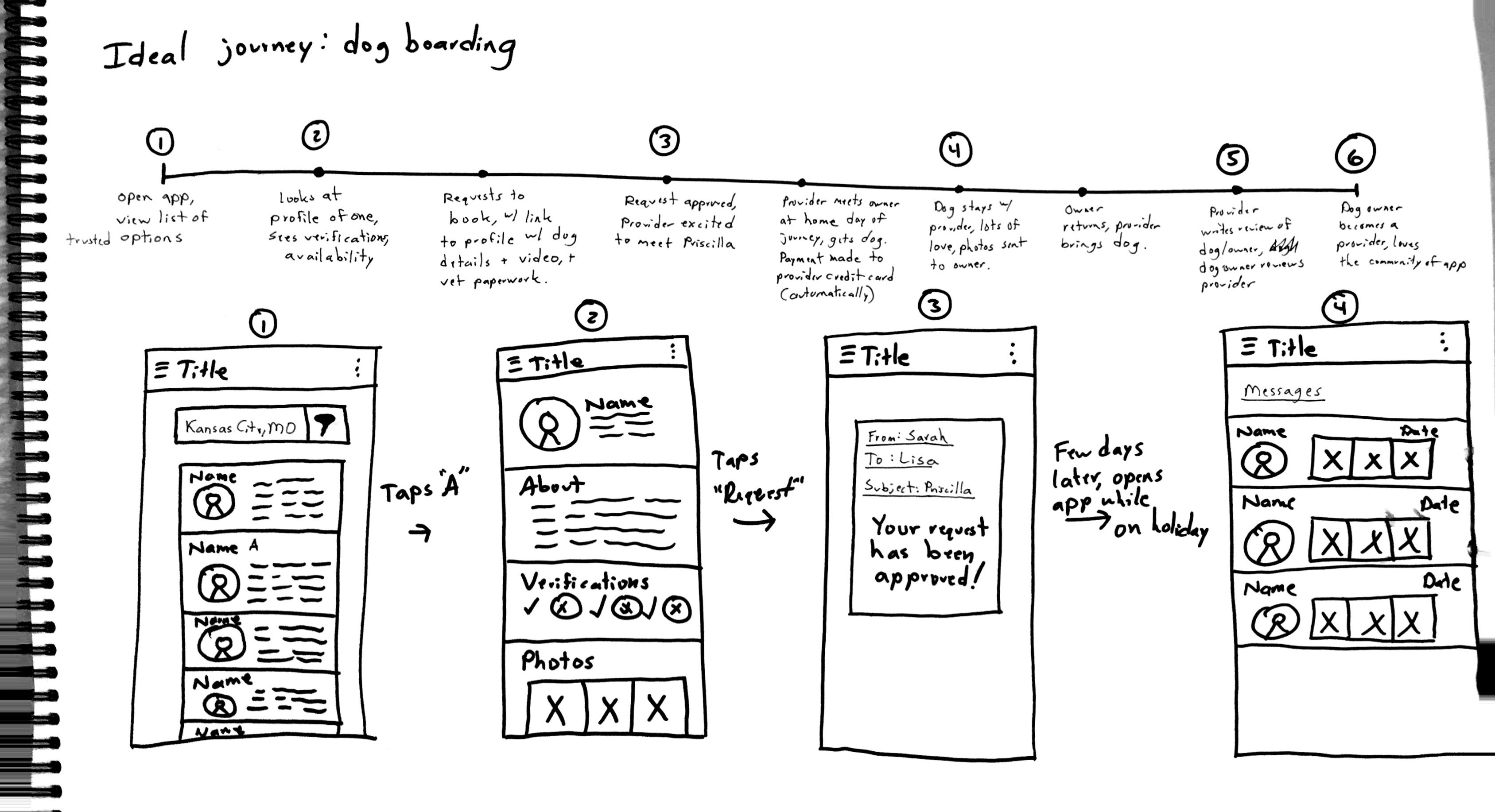 Ideal journey sketches