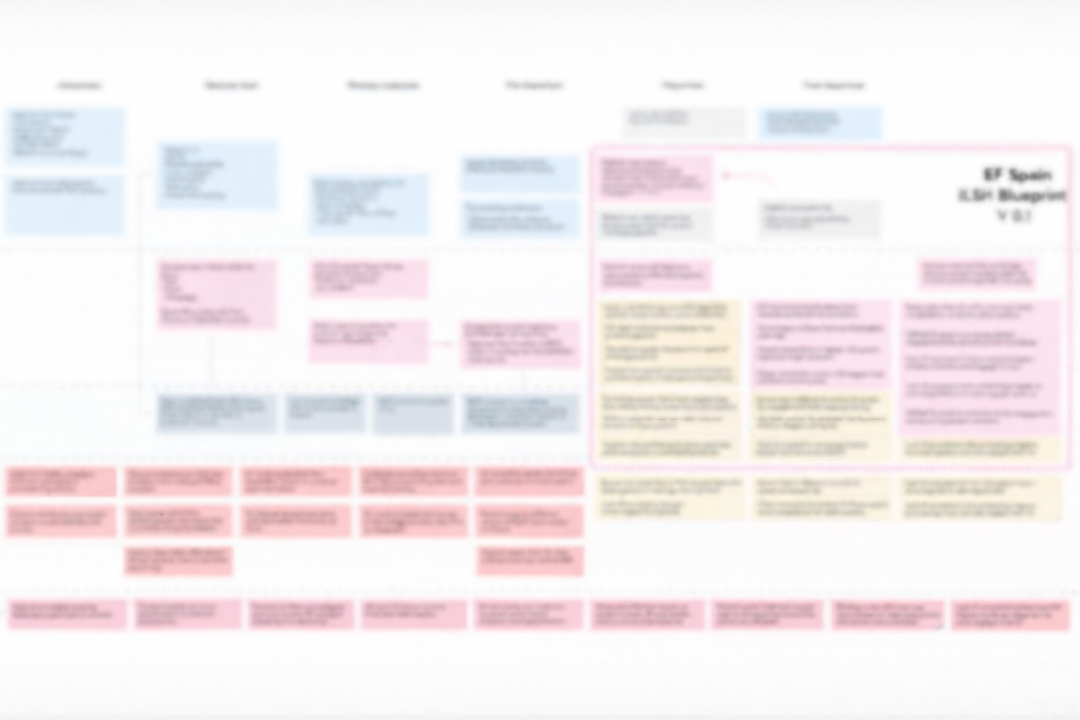 Service Blueprint